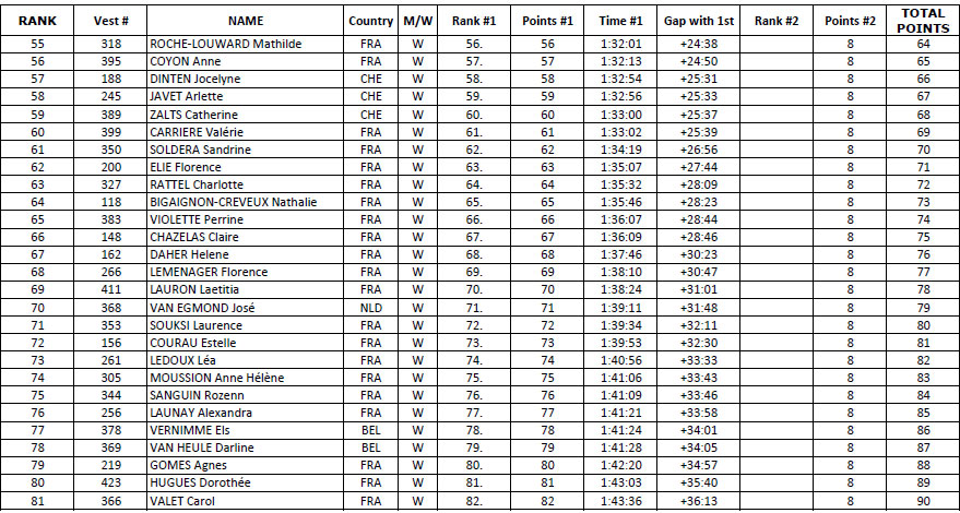 Le classement complet Femmedu Nautic Sup Paris Crossing 2014