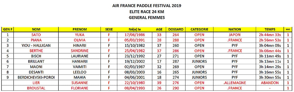 Titouan Puyo et Yuka Sato remportent l'Air France Paddle Festival