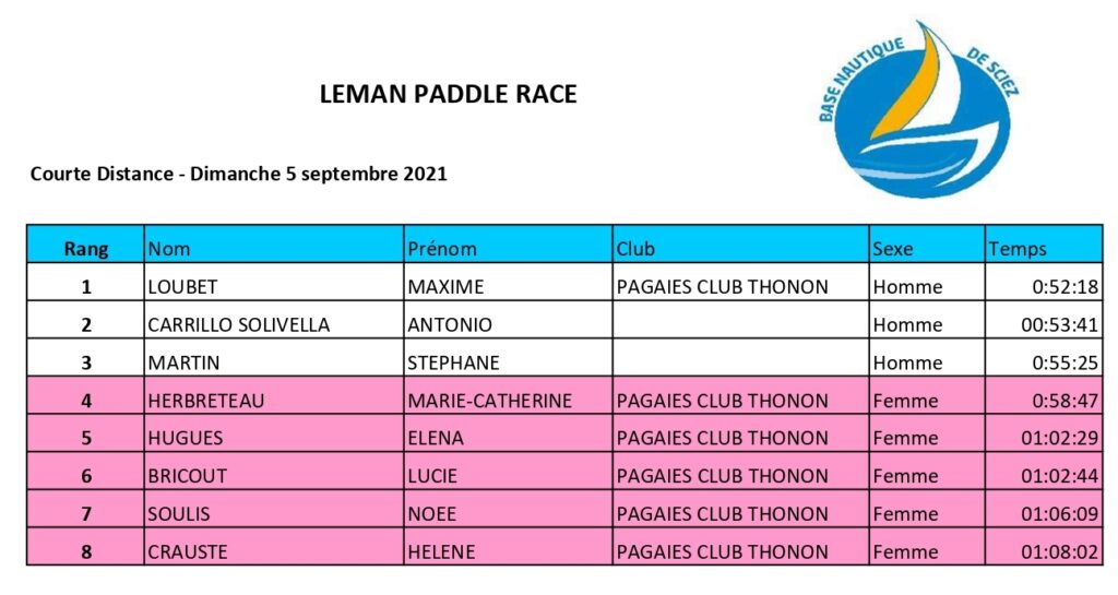 Résultats Léman Paddle Race 2021
