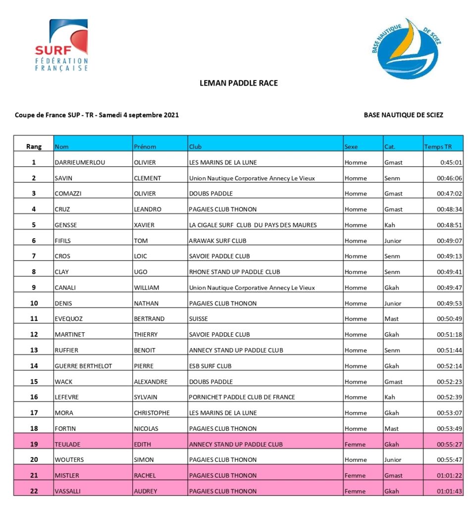 Résultats Léman Paddle Race 2021