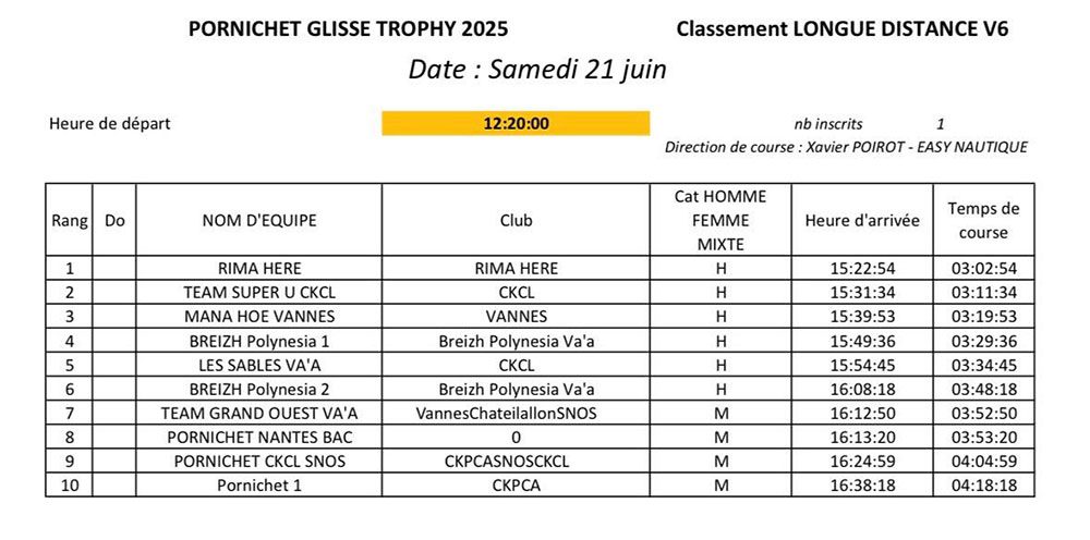 Retour sur le Pornichet Glisse Trophy 2025