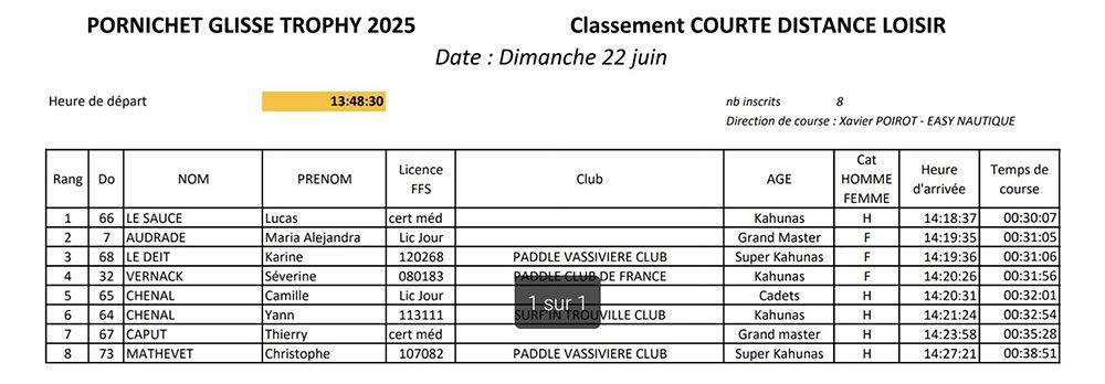 Retour sur le Pornichet Glisse Trophy 2025